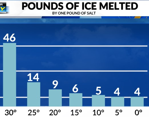 Understanding Salt Melting Efficiency